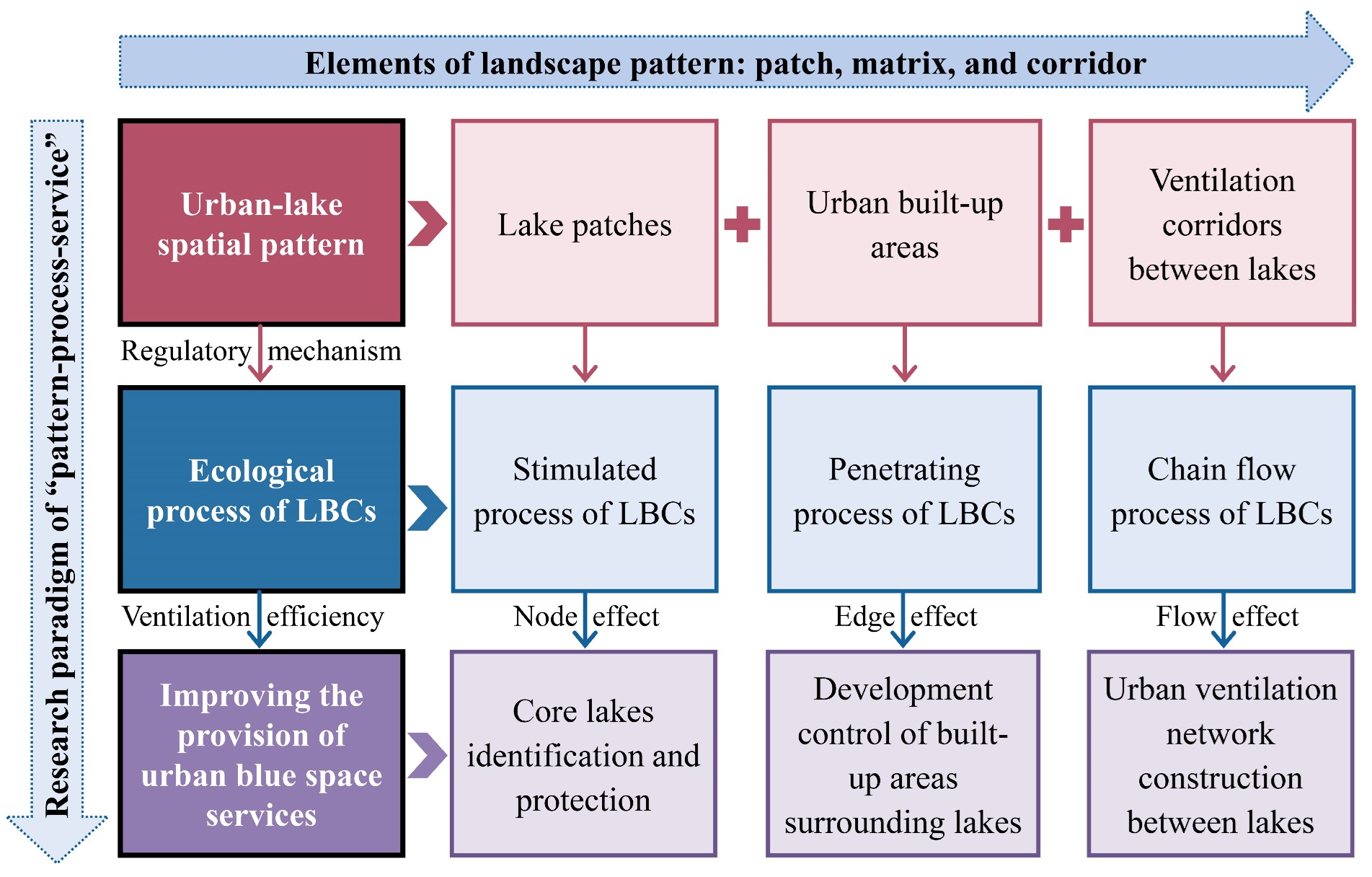图4 利用湖风环流构建城市自然通风格局的概念框架